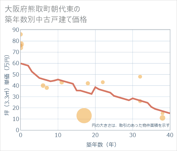 大阪府熊取町朝代東の築年数別の中古戸建て坪単価