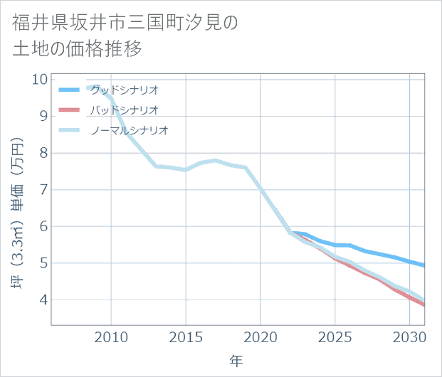 福井県坂井市三国町汐見の土地価格推移