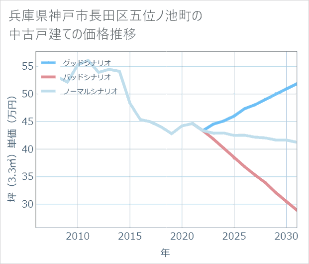 兵庫県神戸市長田区五位ノ池町の中古戸建て価格推移