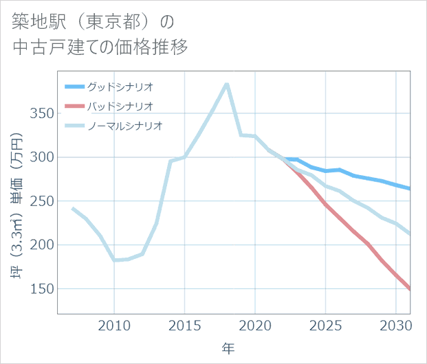 築地駅(東京都)の中古戸建て価格推移