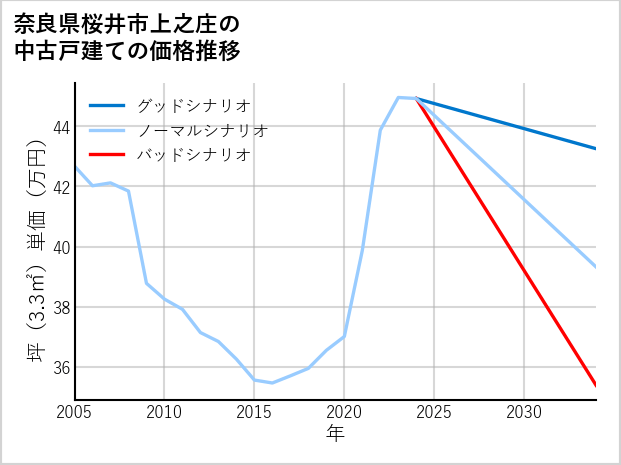 奈良県桜井市上之庄の中古戸建て価格推移