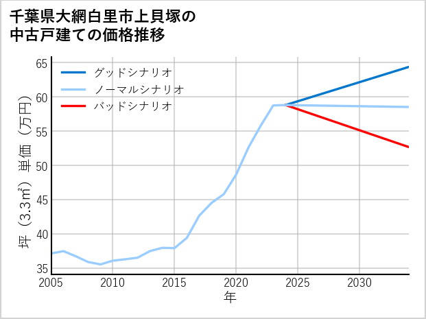 千葉県大網白里市上貝塚の中古戸建て価格推移