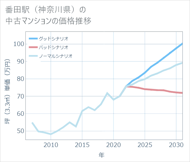 番田駅(神奈川県)の中古マンション価格推移