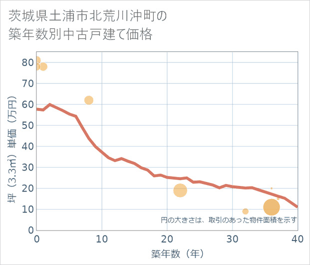 茨城県土浦市北荒川沖町の築年数別の中古戸建て坪単価