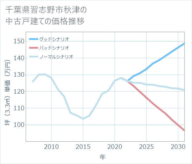 千葉県習志野市秋津の中古戸建て価格推移