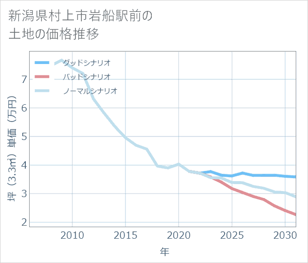新潟県村上市岩船駅前の土地価格推移