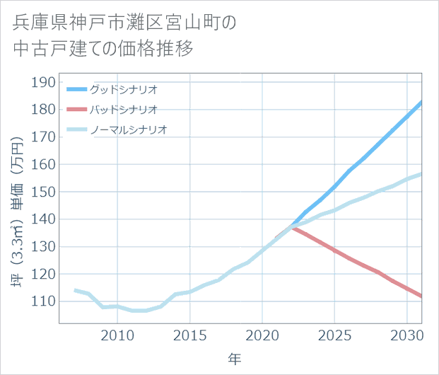 兵庫県神戸市灘区宮山町の中古戸建て価格推移