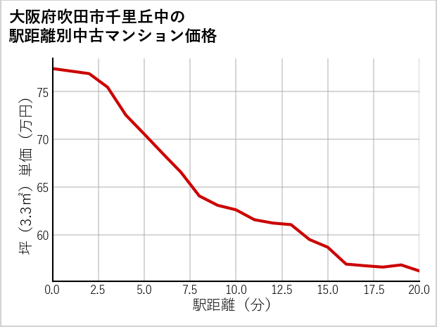 大阪府吹田市千里丘中の徒歩距離別の中古マンション坪単価