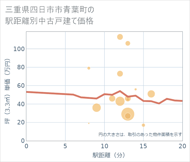 三重県四日市市青葉町の徒歩距離別の中古戸建て坪単価
