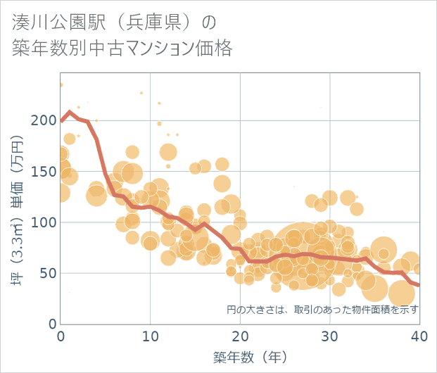 湊川公園駅(兵庫県)の築年数別の中古マンション坪単価