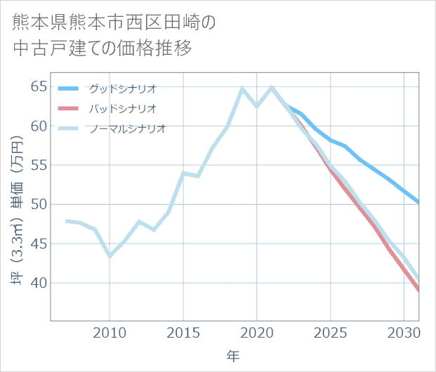 熊本県熊本市西区田崎の中古戸建て価格推移