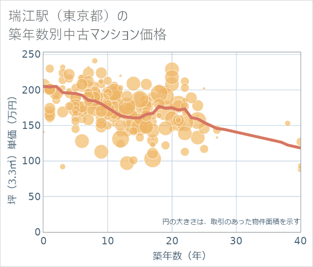 瑞江駅(東京都)の築年数別の中古マンション坪単価