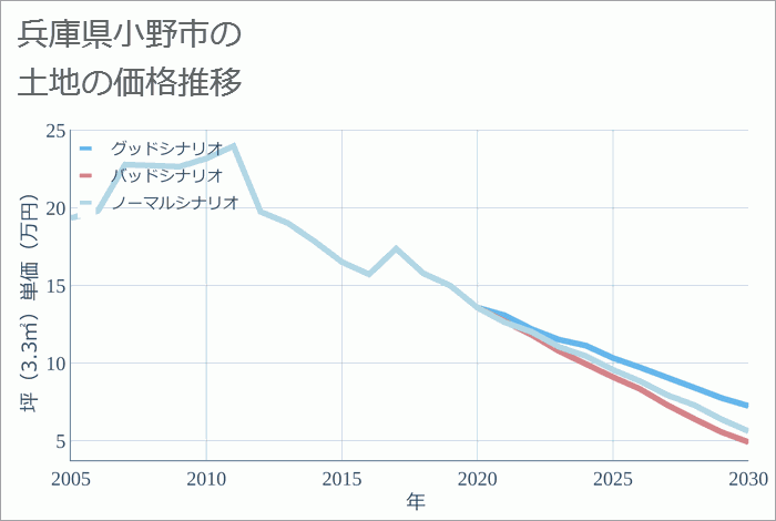 兵庫県小野市の土地価格推移
