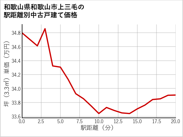 和歌山県和歌山市上三毛の徒歩距離別の中古戸建て坪単価