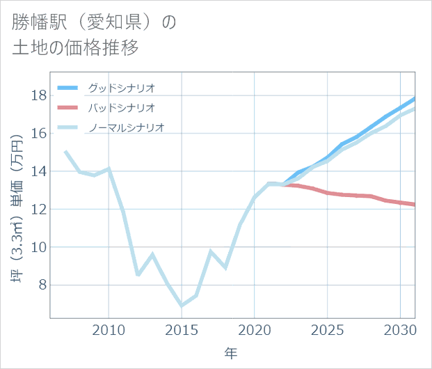 勝幡駅(愛知県)の土地価格推移