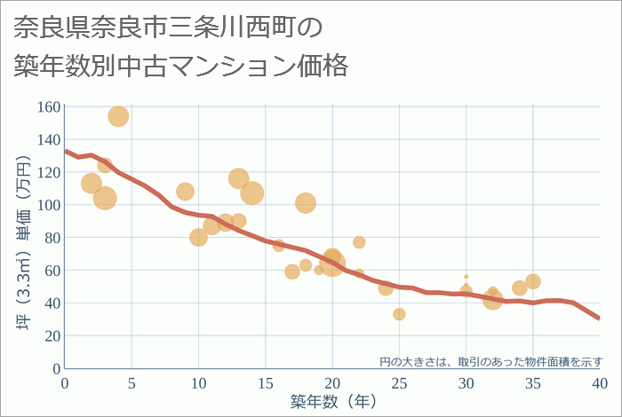 奈良県奈良市三条川西町の築年数別の中古マンション坪単価