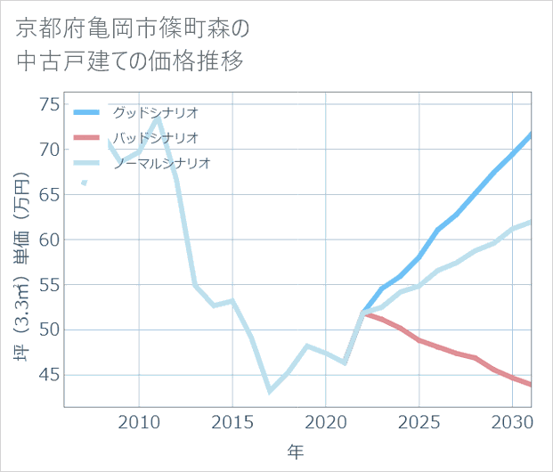 京都府亀岡市篠町森の中古戸建て価格推移