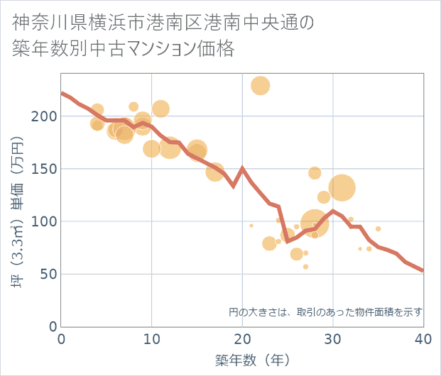 神奈川県横浜市港南区港南中央通の築年数別の中古マンション坪単価