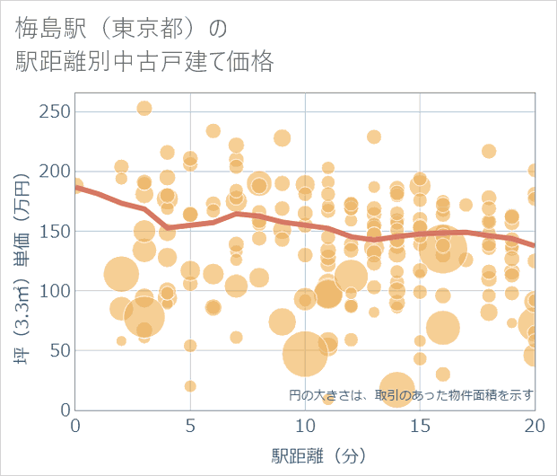 梅島駅(東京都)の徒歩距離別の中古戸建て坪単価