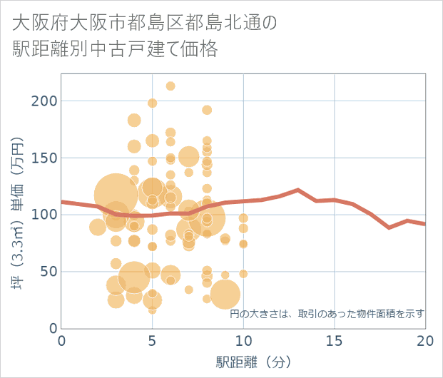 大阪府大阪市都島区都島北通の徒歩距離別の中古戸建て坪単価