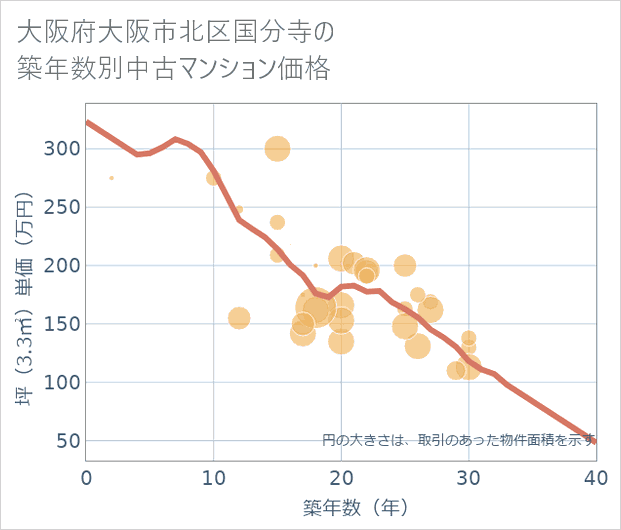 大阪府大阪市北区国分寺の築年数別の中古マンション坪単価