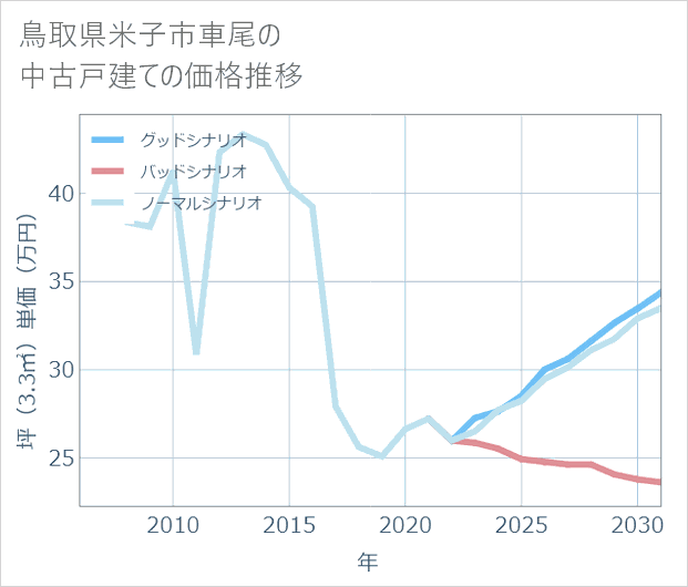 鳥取県米子市車尾の中古戸建て価格推移