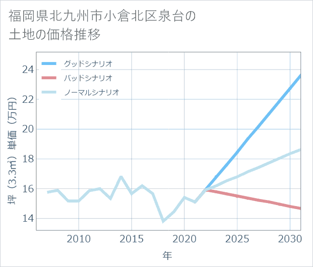 福岡県北九州市小倉北区泉台の土地価格推移