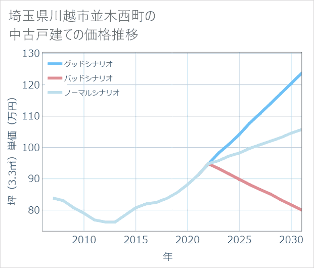 埼玉県川越市並木西町の中古戸建て価格推移