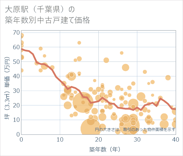 大原駅(千葉県)の築年数別の中古戸建て坪単価
