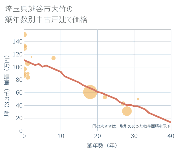 埼玉県越谷市大竹の築年数別の中古戸建て坪単価