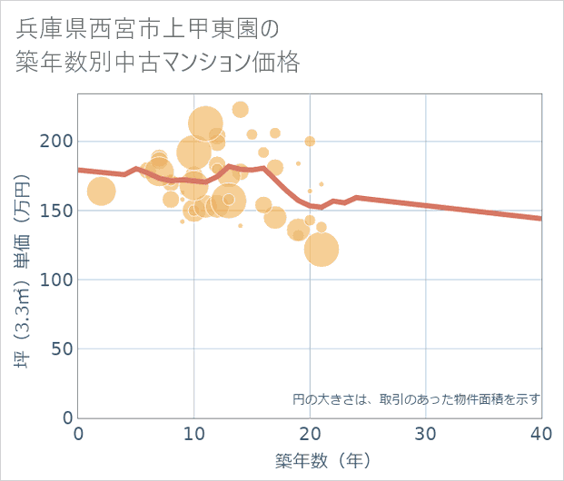 兵庫県西宮市上甲東園の築年数別の中古マンション坪単価