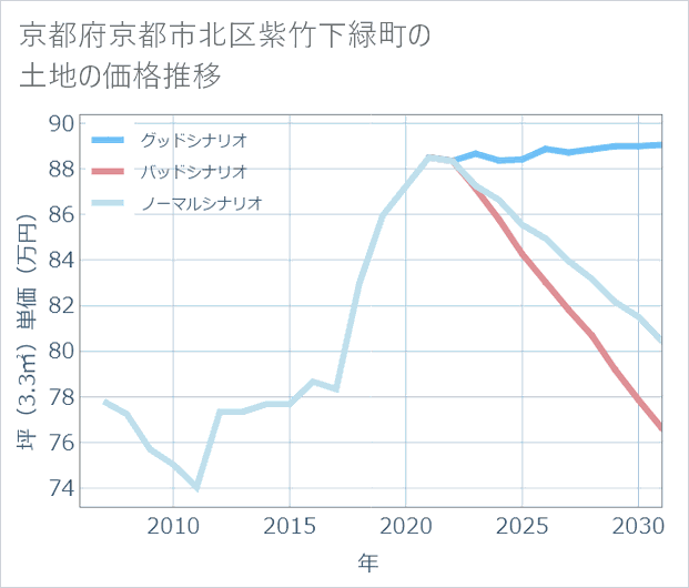 京都府京都市北区紫竹下緑町の土地価格推移