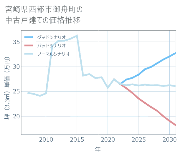 宮崎県西都市御舟町の中古戸建て価格推移