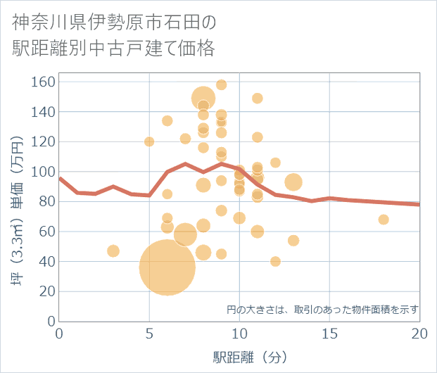 神奈川県伊勢原市石田の徒歩距離別の中古戸建て坪単価