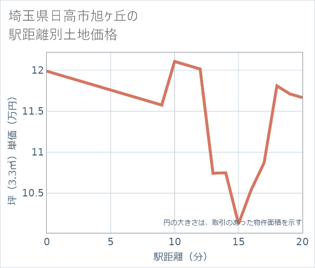 埼玉県日高市旭ケ丘の徒歩距離別の土地坪単価