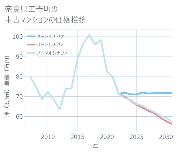 奈良県王寺町の中古マンション価格推移