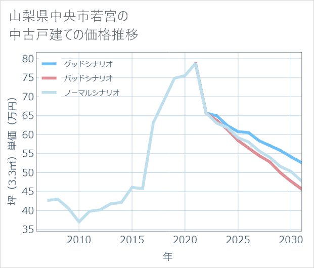 山梨県中央市若宮の中古戸建て価格推移