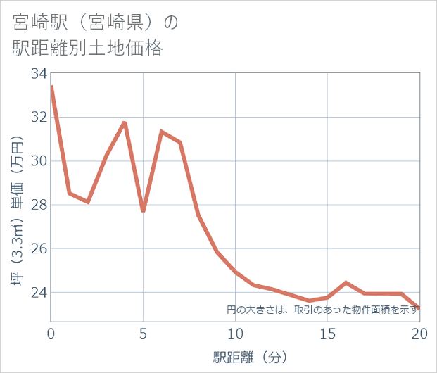 宮崎駅(宮崎県)の徒歩距離別の土地坪単価