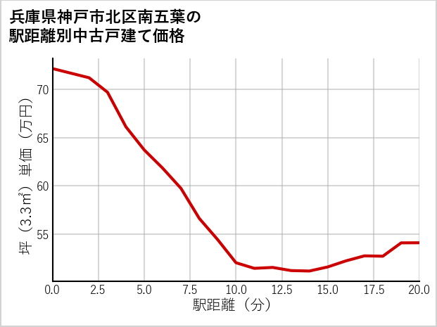 兵庫県神戸市北区南五葉の徒歩距離別の中古戸建て坪単価