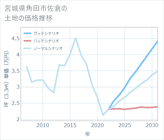 宮城県角田市佐倉の土地価格推移