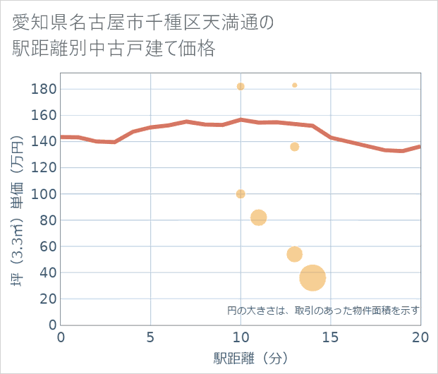 愛知県名古屋市千種区天満通の徒歩距離別の中古戸建て坪単価