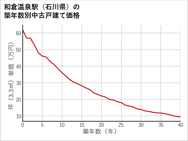 和倉温泉駅（石川県）の築年数別の中古戸建て坪単価
