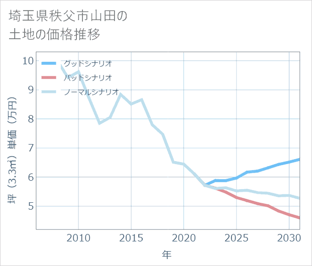 埼玉県秩父市山田の土地価格推移