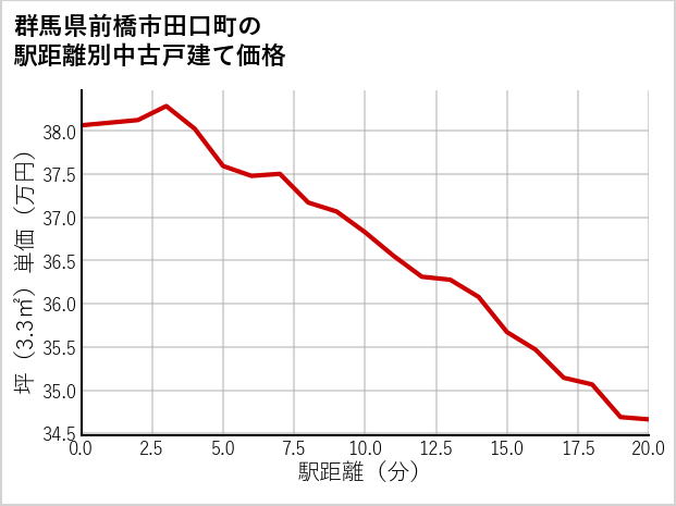 群馬県前橋市田口町の徒歩距離別の中古戸建て坪単価
