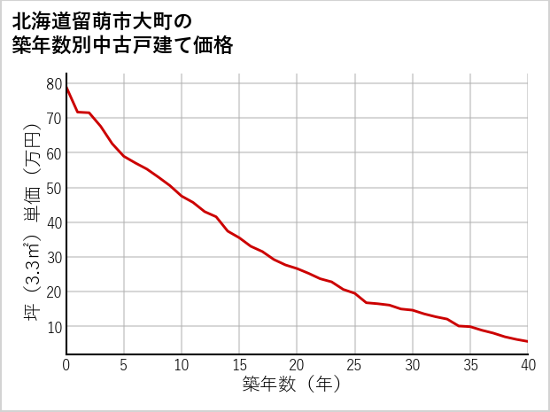 北海道留萌市大町の築年数別の中古戸建て坪単価