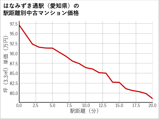 はなみずき通駅（愛知県）の徒歩距離別の中古マンション坪単価