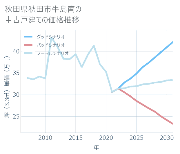 秋田県秋田市牛島南の中古戸建て価格推移