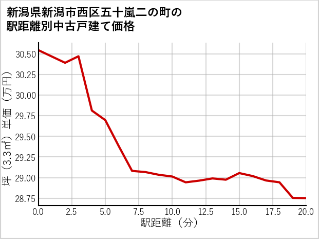 新潟県新潟市西区五十嵐二の町の徒歩距離別の中古戸建て坪単価