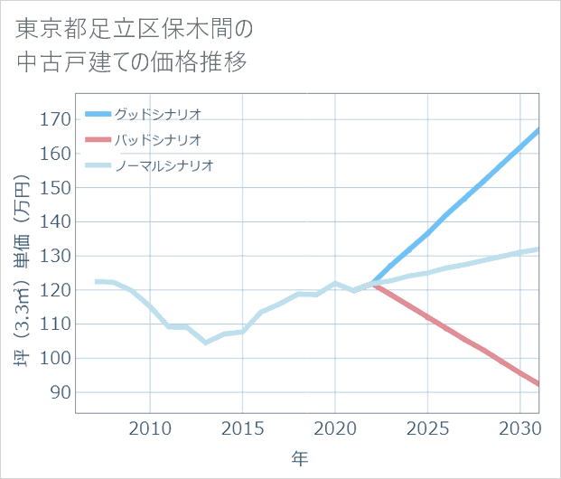 東京都足立区保木間の中古戸建て価格推移