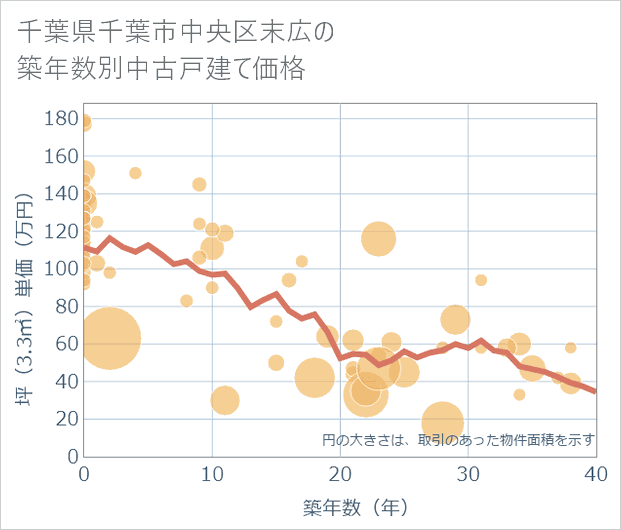 千葉県千葉市中央区末広の築年数別の中古戸建て坪単価